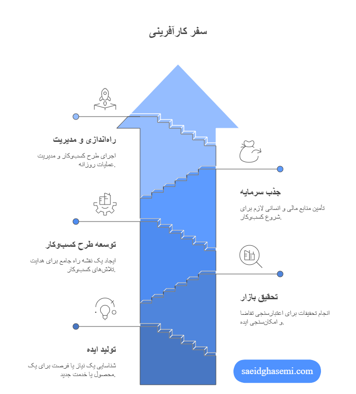 مراحل کارآفرینی از ایده تا اجرا- سعید قاسمی