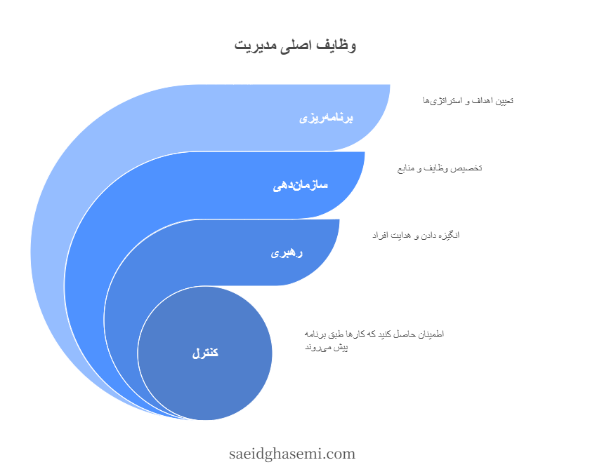 چهار وظیفه اصلی مدیریت-سعید قاسمی